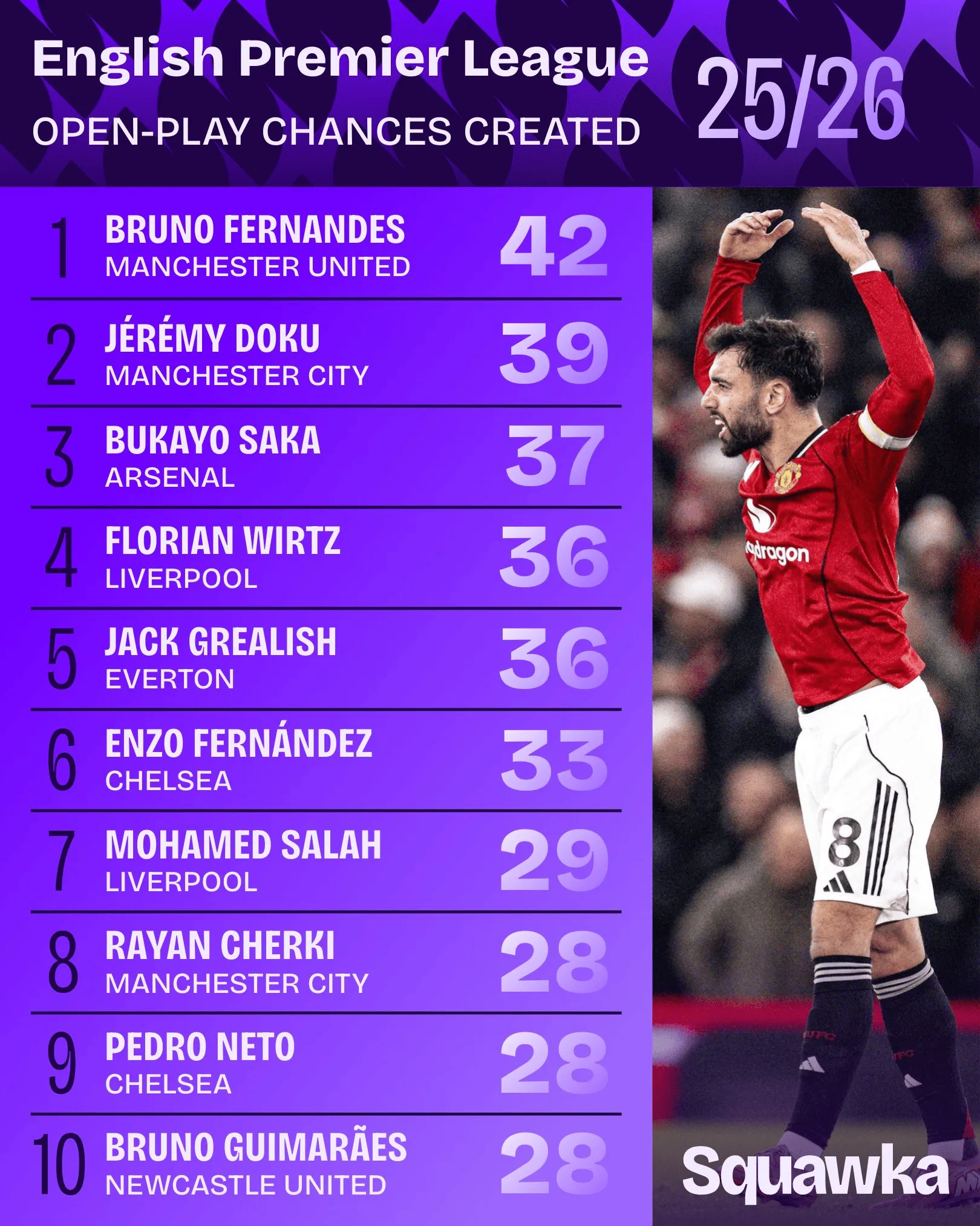 必发APP-英超运动战创造机会榜：B费居首，多库、萨卡在列