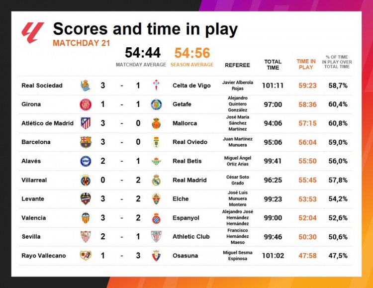 必发下载-西甲第21轮没有任何一场比赛净时间达到60分钟，场均仅为54分44秒