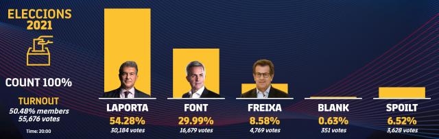 必发注册入口-拉波尔塔当选巴萨主席：今晚就给梅西父亲打电话